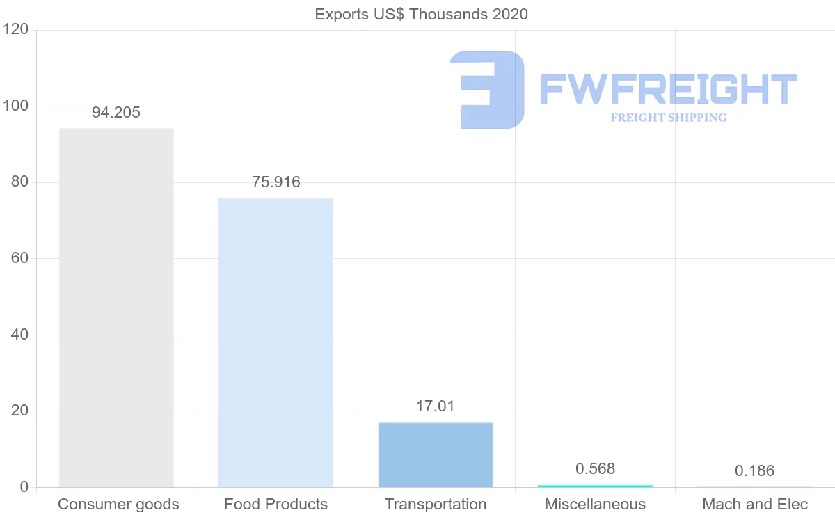 Shipping company from Costa Rica to Nigeria