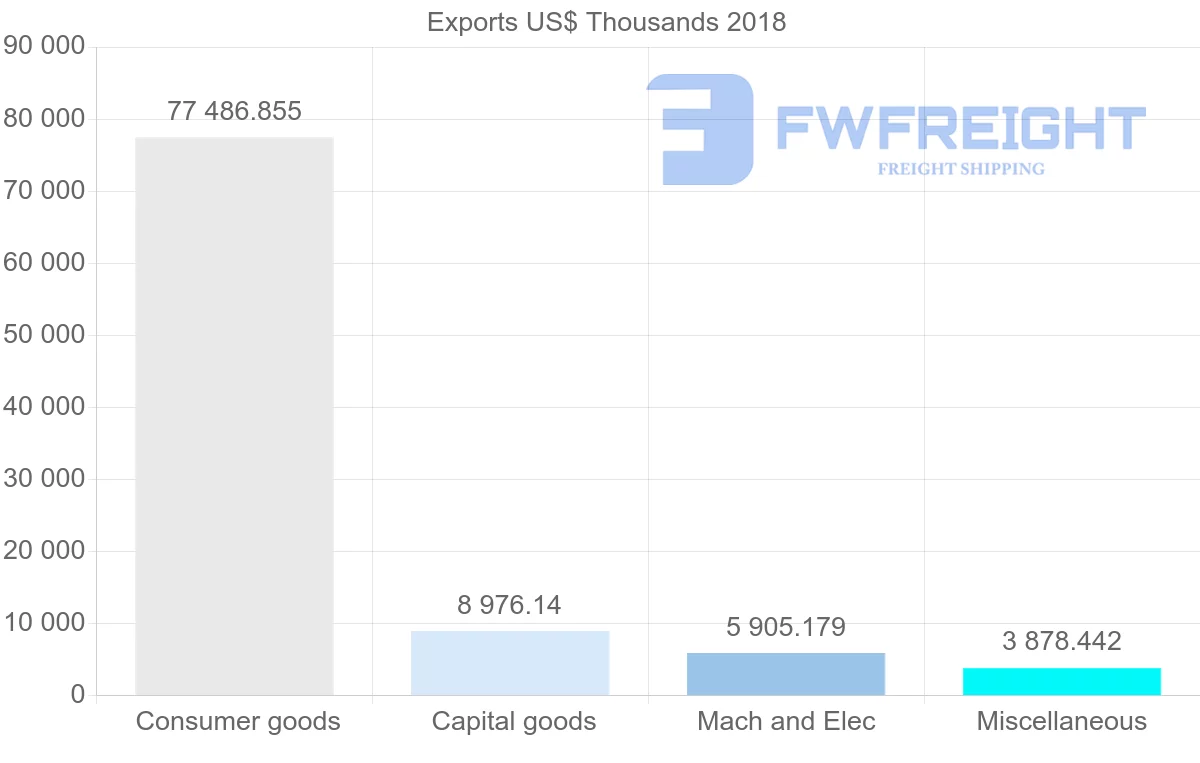 Shipping company from Costa Rica to Peru