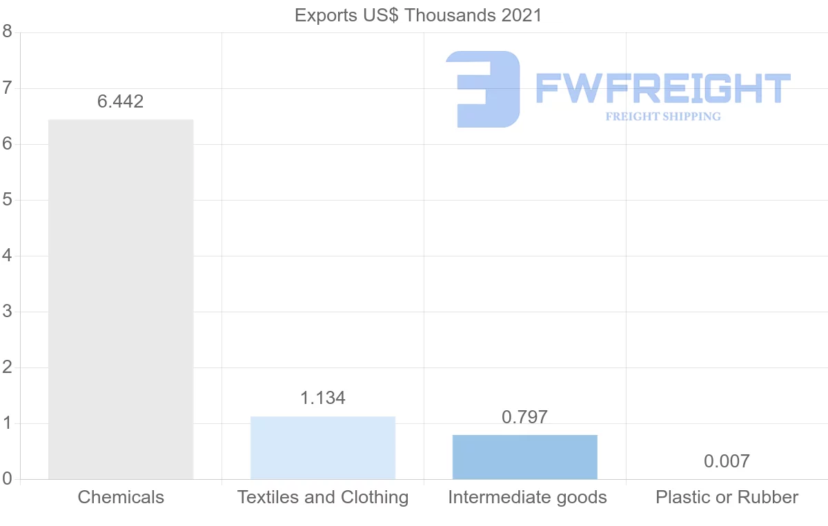 Shipping company from Costa Rica to Saint Kitts and Nevis