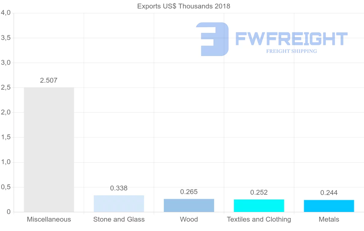 Shipping company from Costa Rica to Slovenia