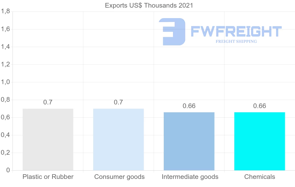 Shipping company from Costa Rica to Togo
