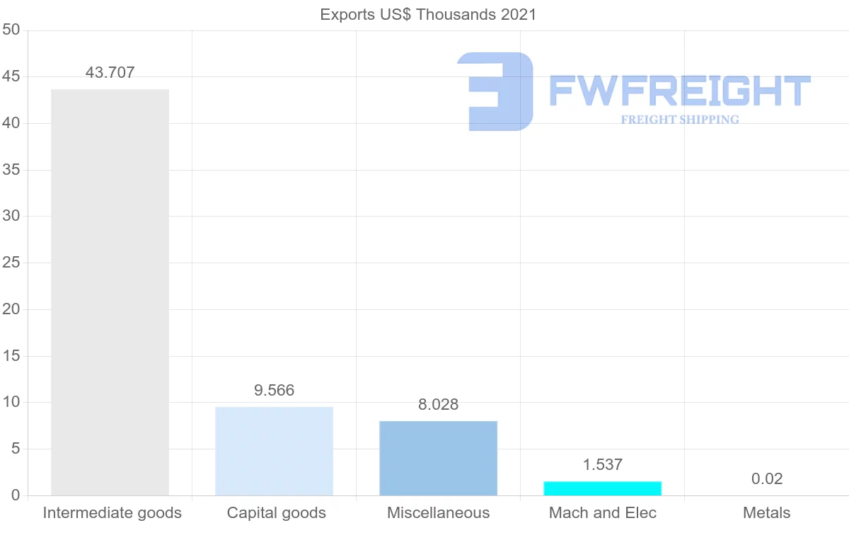 Shipping company from Costa Rica to Tunisia