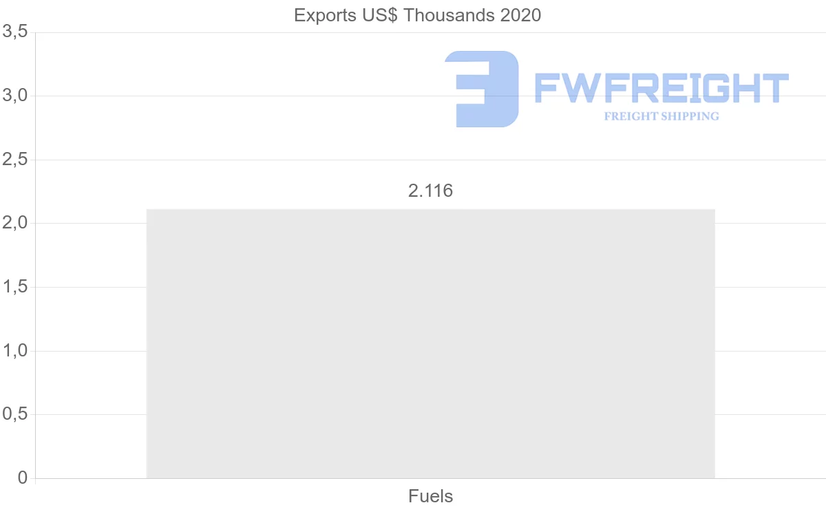 Shipping company from Costa Rica to Venezuela