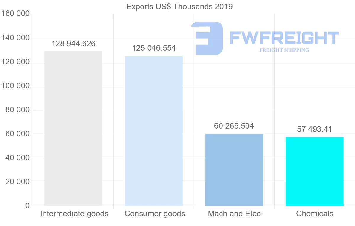 Shipping company from Croatia to Czech Republic