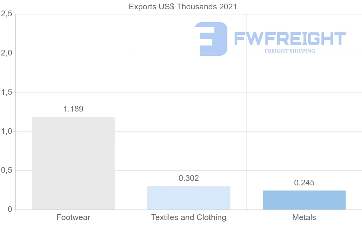 Shipping company from Croatia to Guatemala