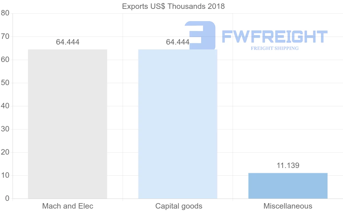 Shipping company from Croatia to Honduras