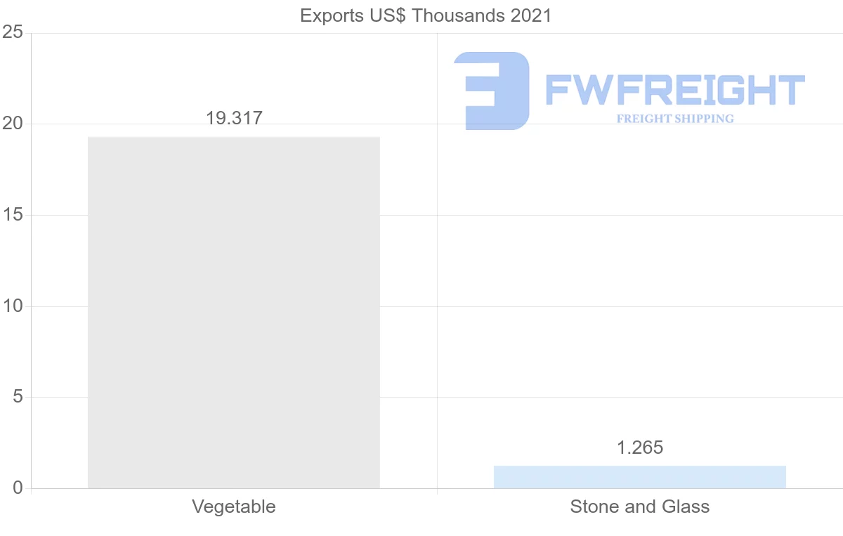 Shipping company from Croatia to Indonesia