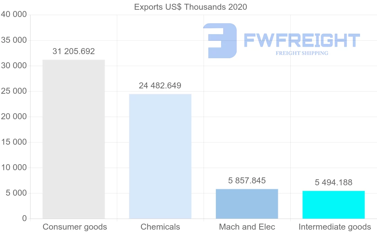 Shipping company from Croatia to Israel