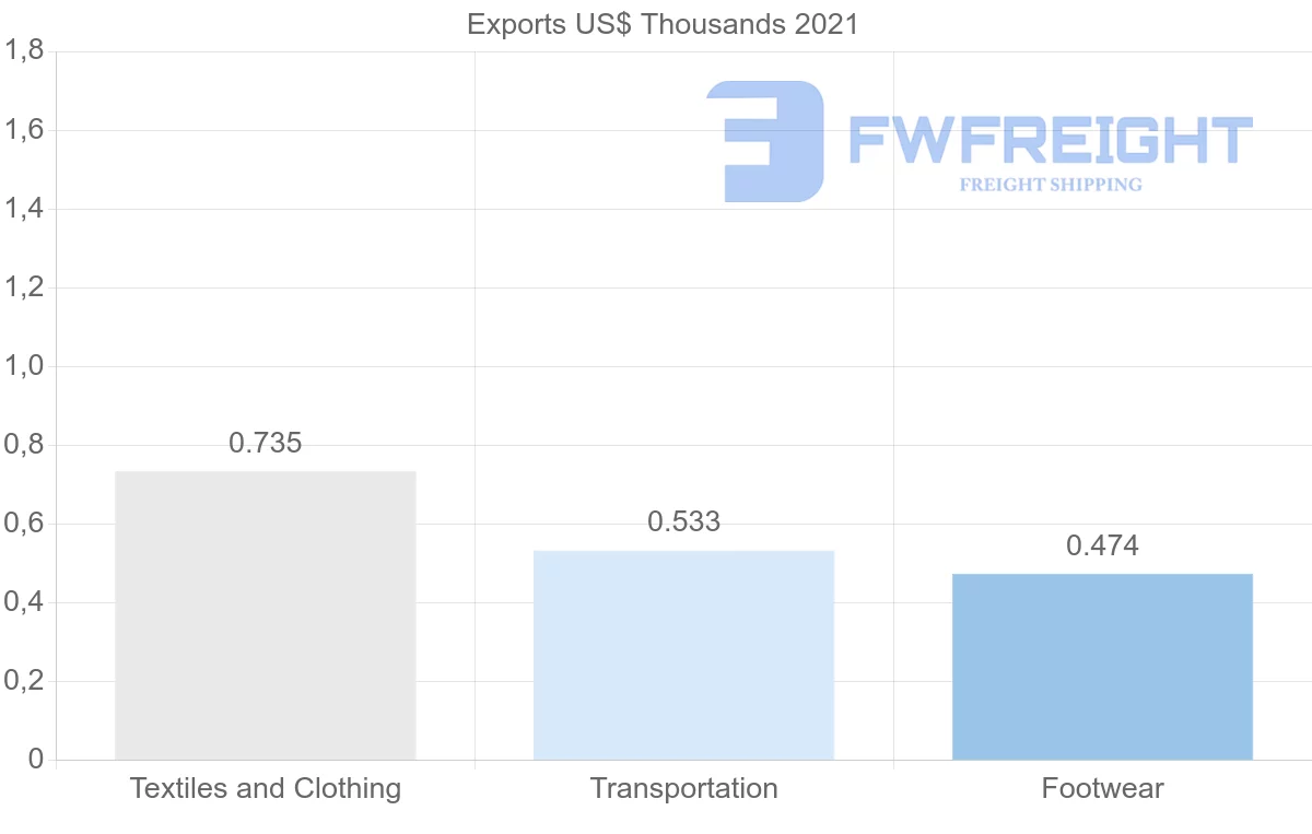 Shipping company from Croatia to Lebanon