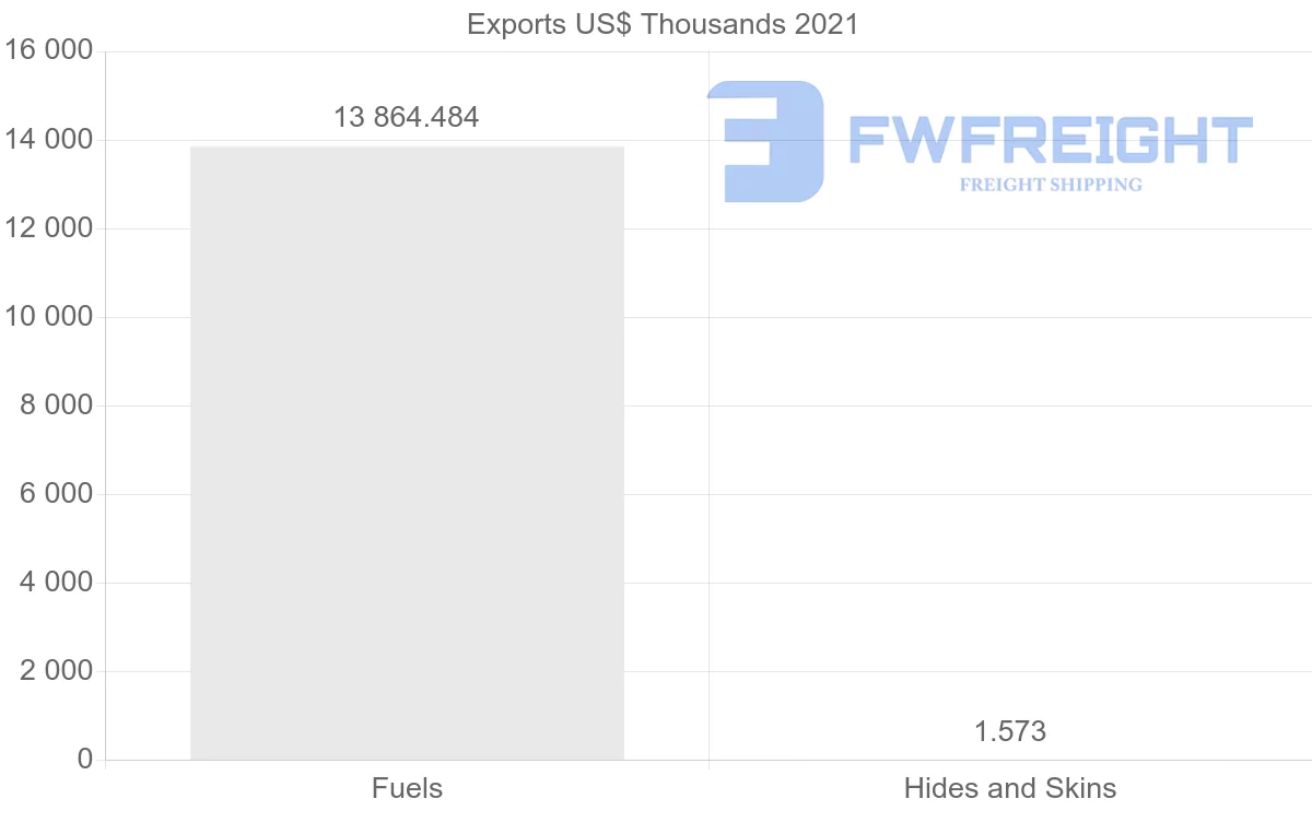 Shipping company from Croatia to Malaysia