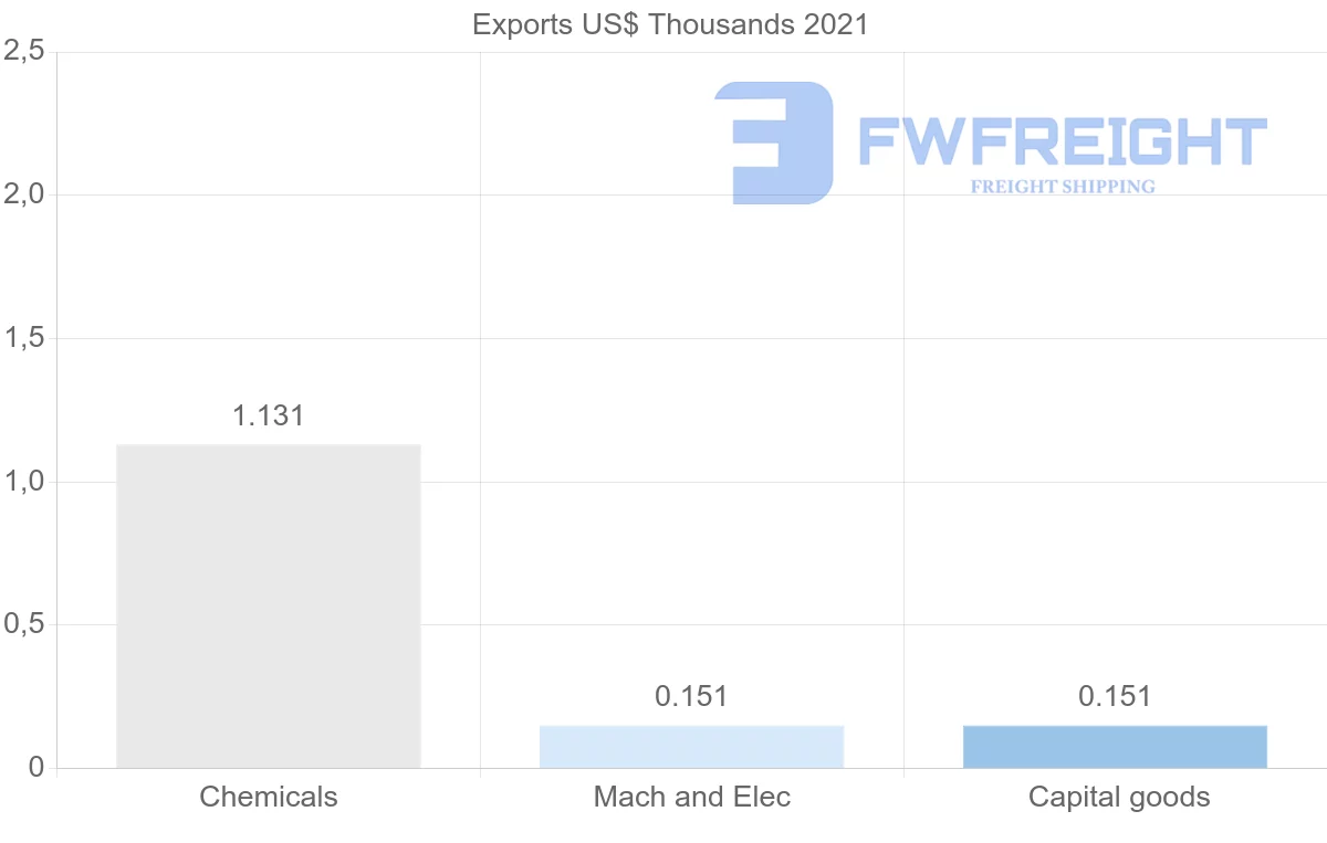 Shipping company from Croatia to Mauritania