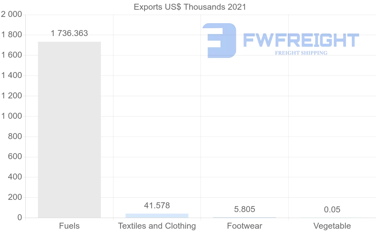 Shipping company from Croatia to Morocco