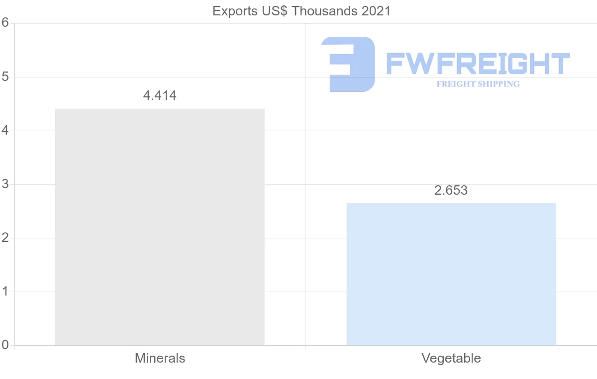 Shipping company from Croatia to Nigeria