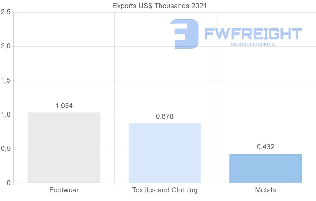 Shipping company from Croatia to Paraguay
