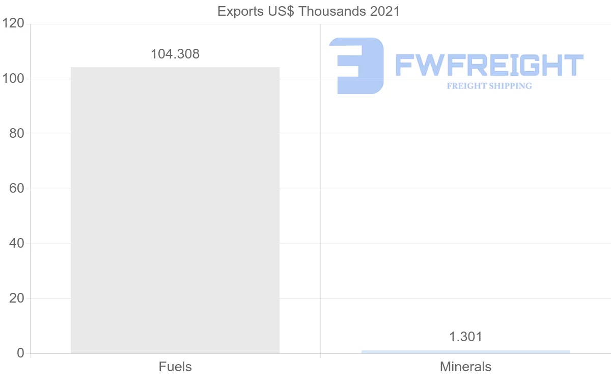 Shipping company from Croatia to Portugal