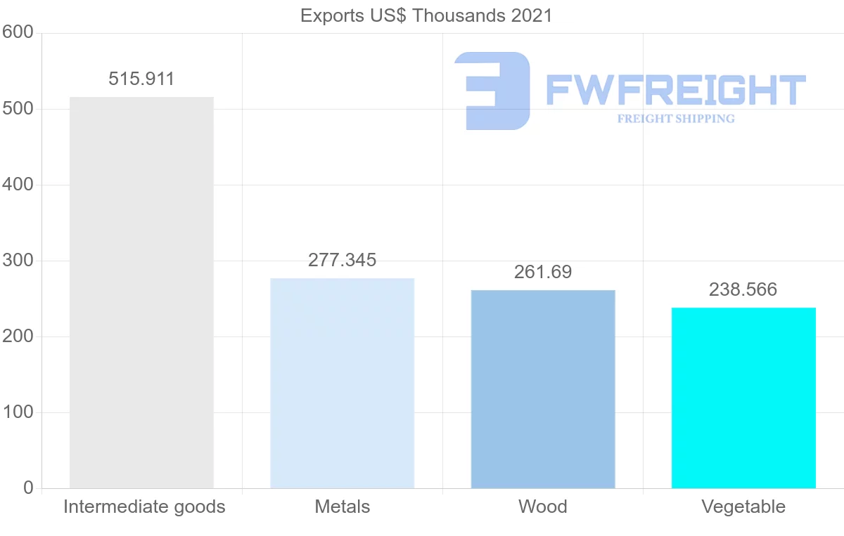 Shipping company from Croatia to Republic of the Congo