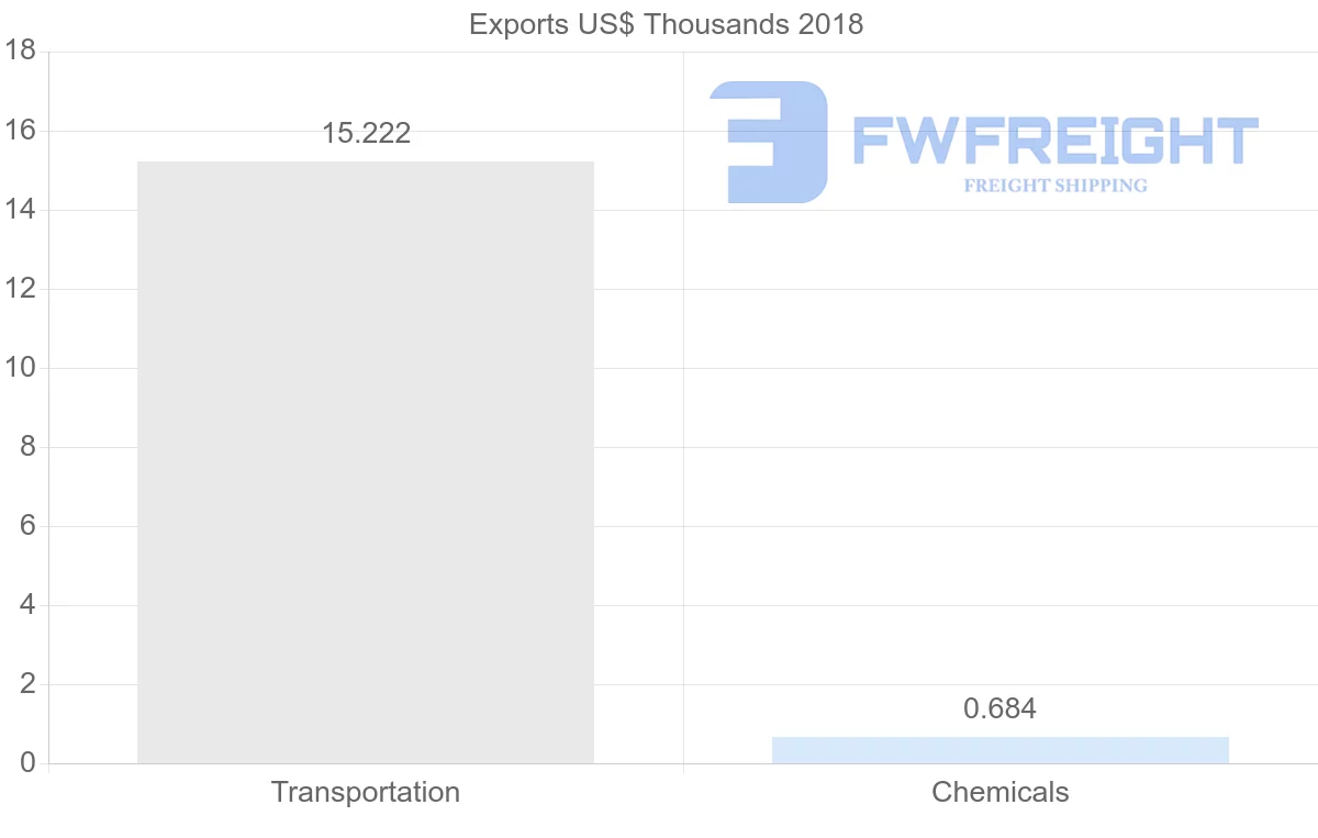 Shipping company from Croatia to Sierra Leone
