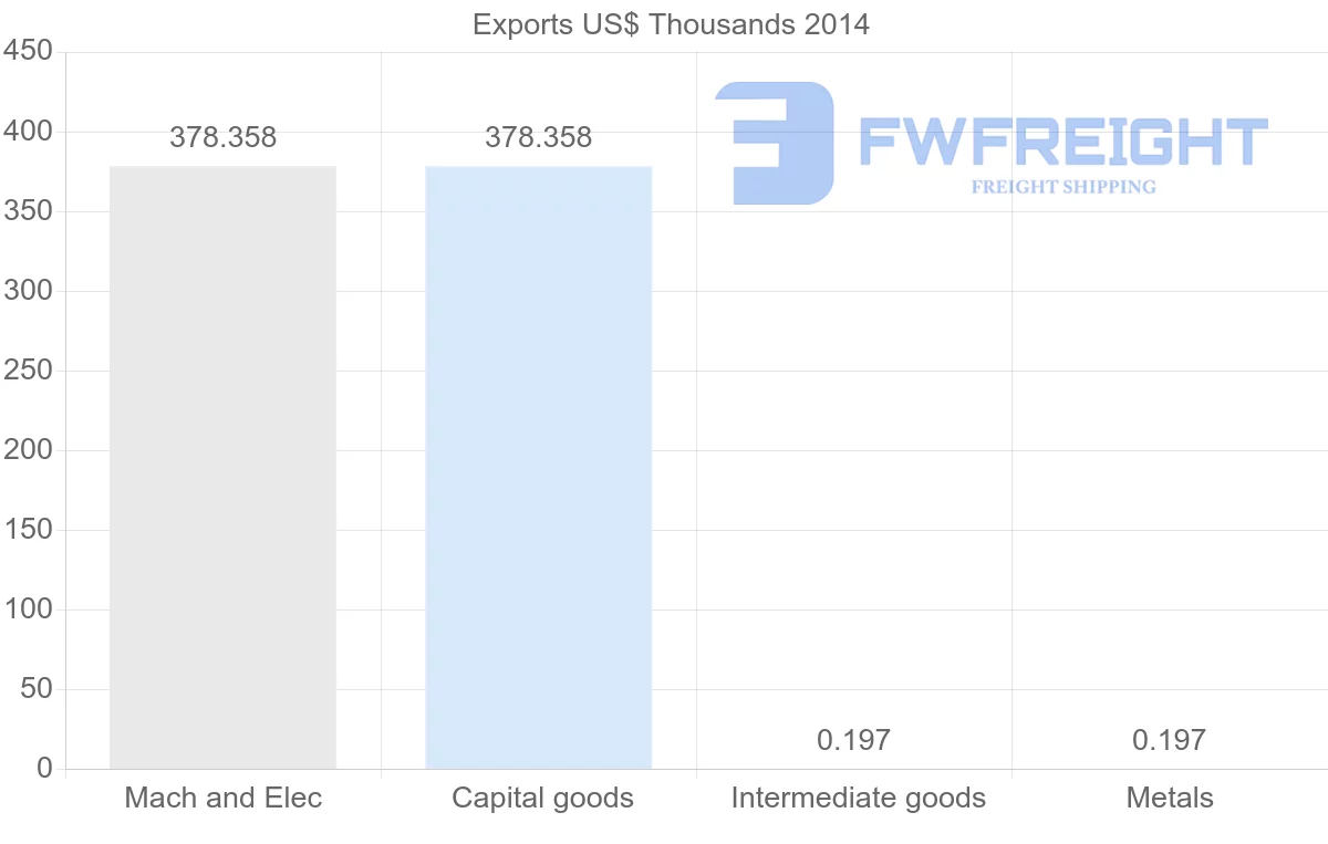 Shipping company from Croatia to Solomon Islands