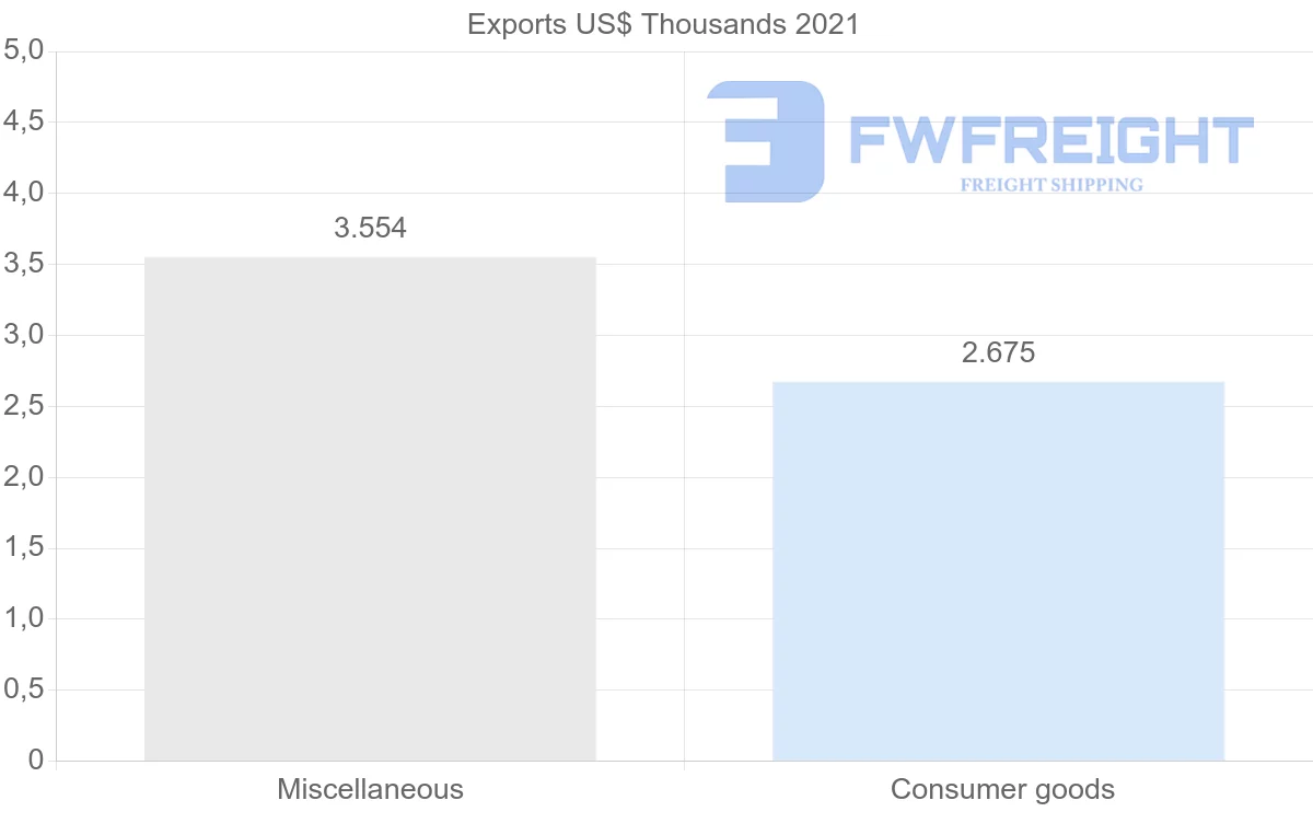 Shipping company from Croatia to Suriname