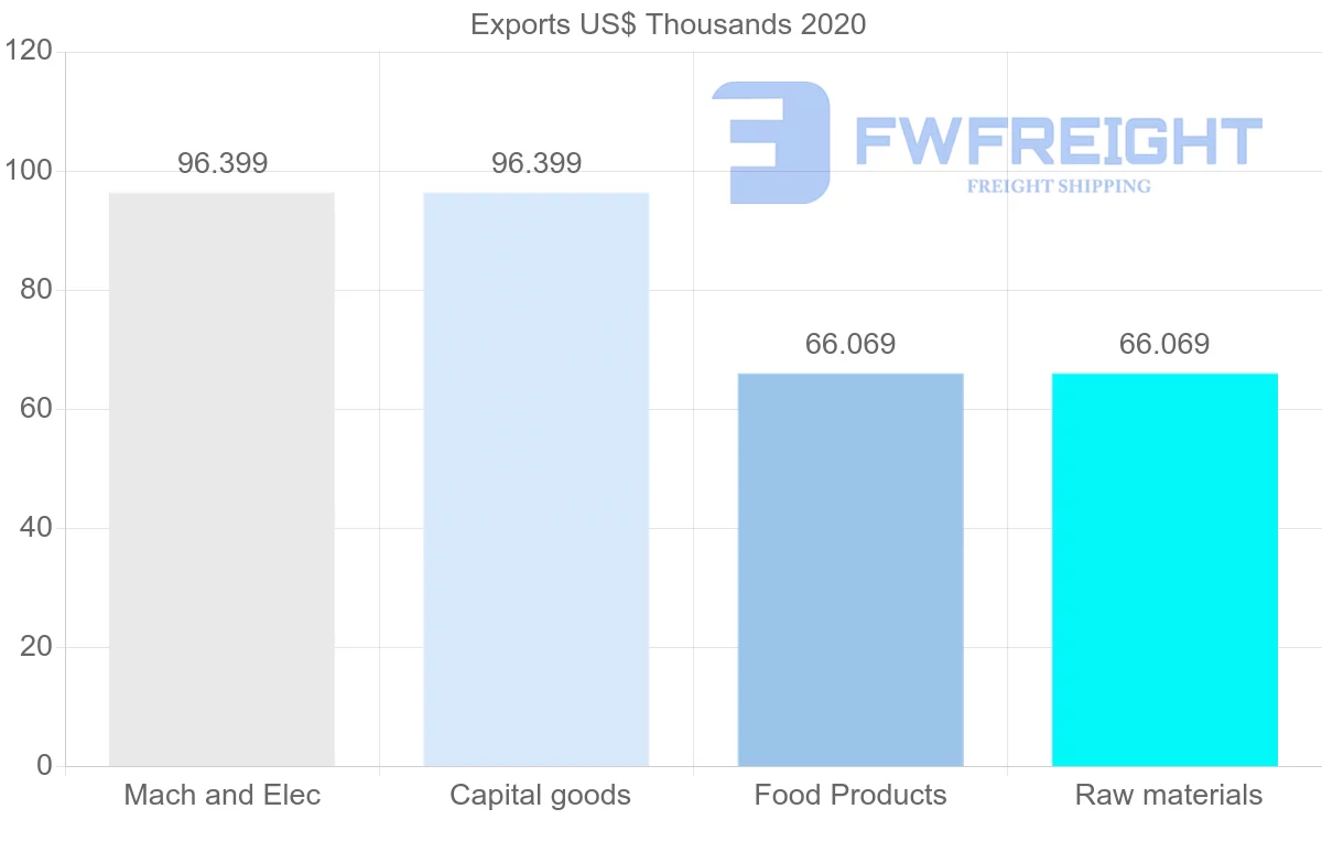 Shipping company from Croatia to Syria