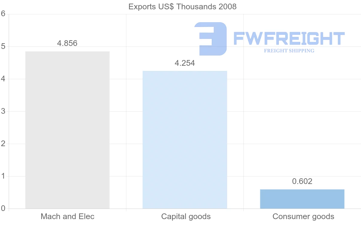 Shipping company from Croatia to Turks and Caicos Islands