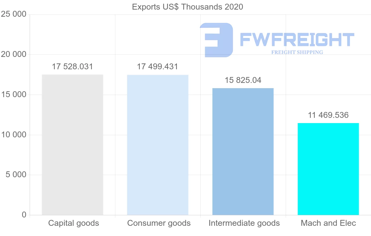 Shipping company from Croatia to United Arab Emirates