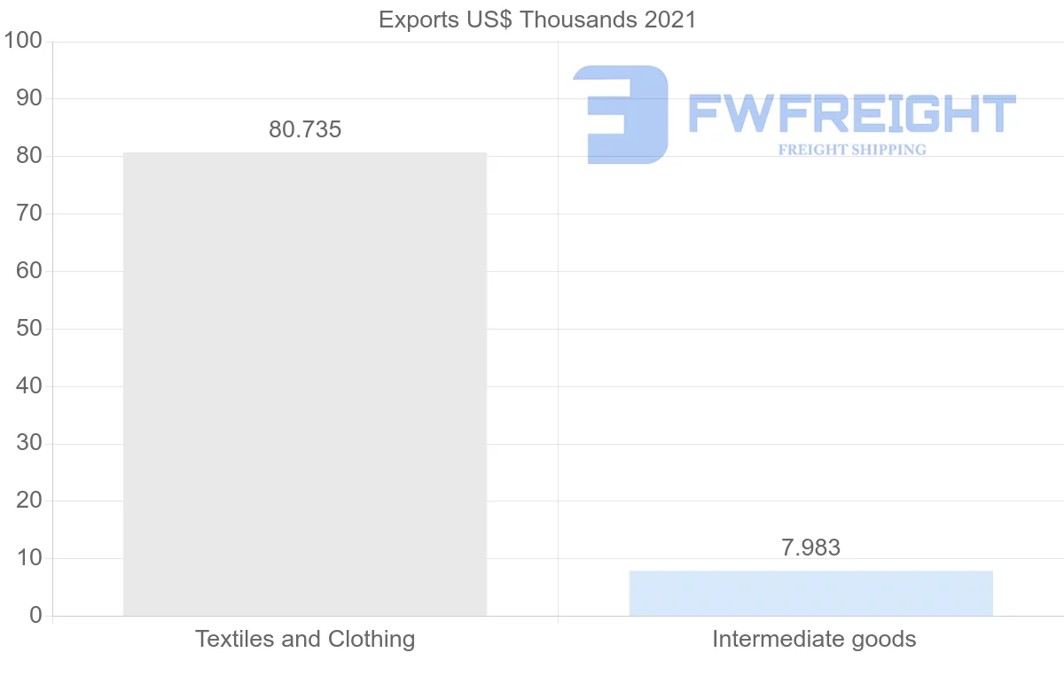 Shipping company from Croatia to Zambia