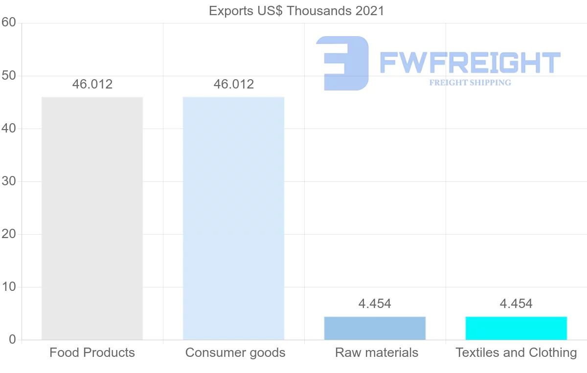 Shipping company from Croatia to Zimbabwe