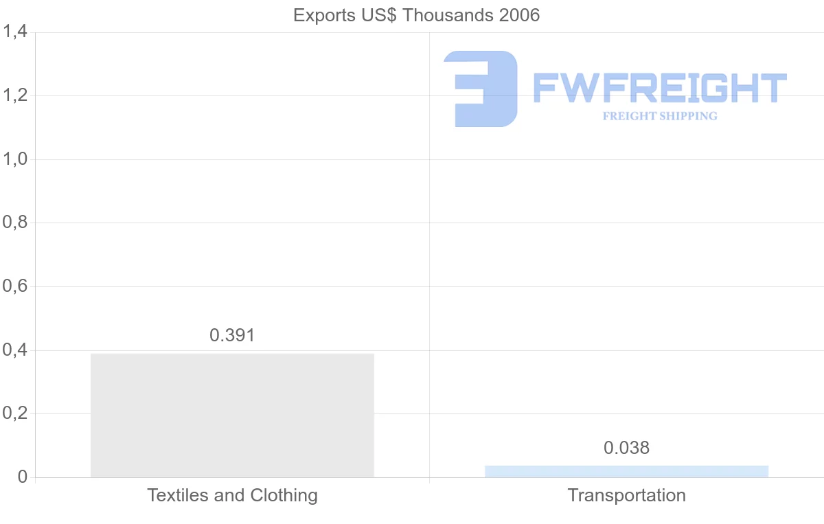 Shipping company from Cuba to Argentina