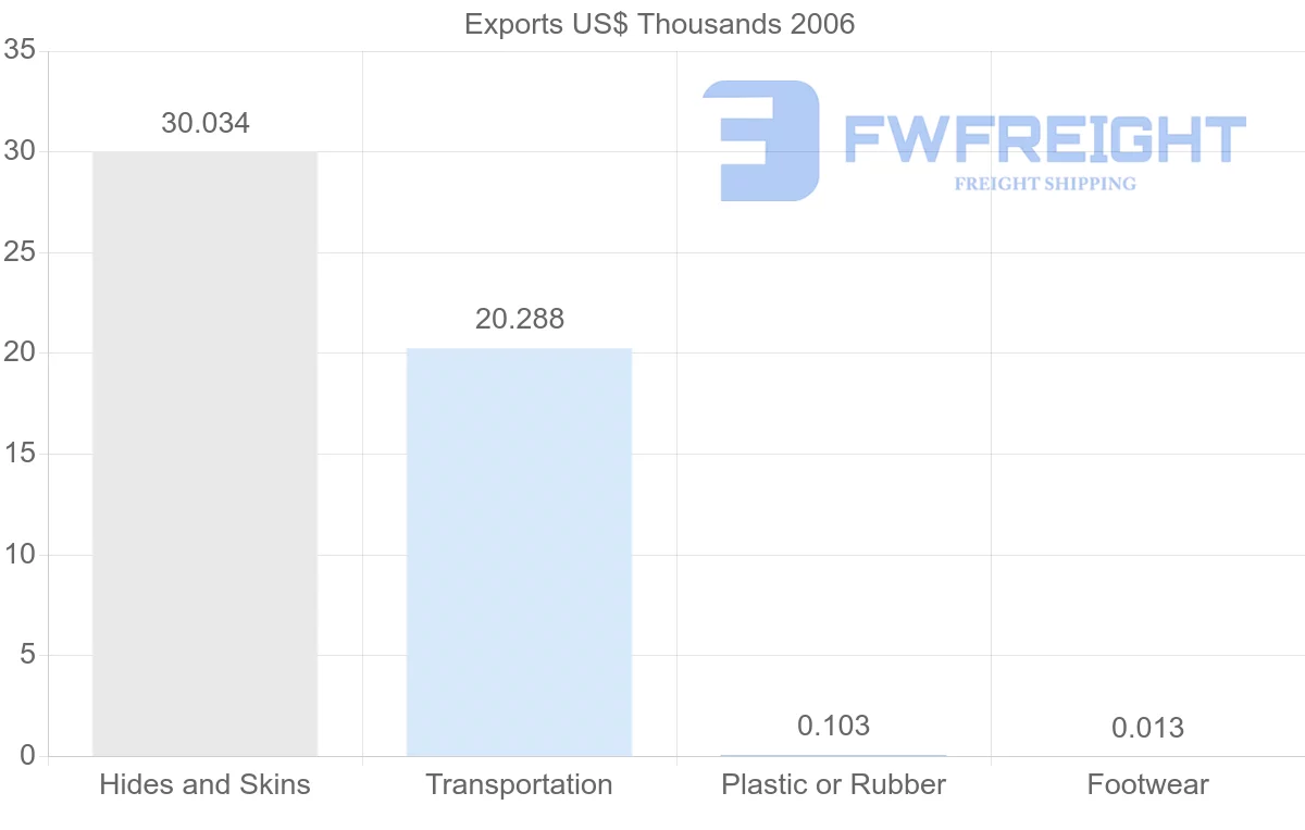 Shipping company from Cuba to Colombia