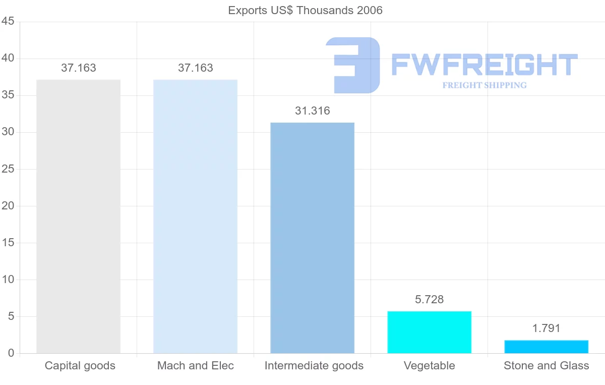 Shipping company from Cuba to Czech Republic