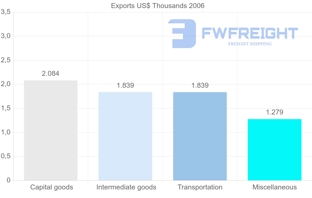 Shipping company from Cuba to Estonia