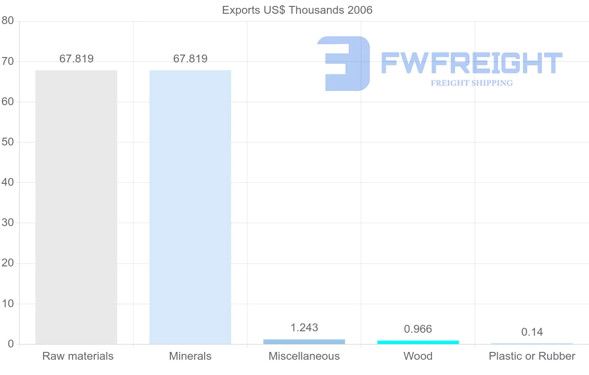Shipping company from Cuba to Guinea-Bissau