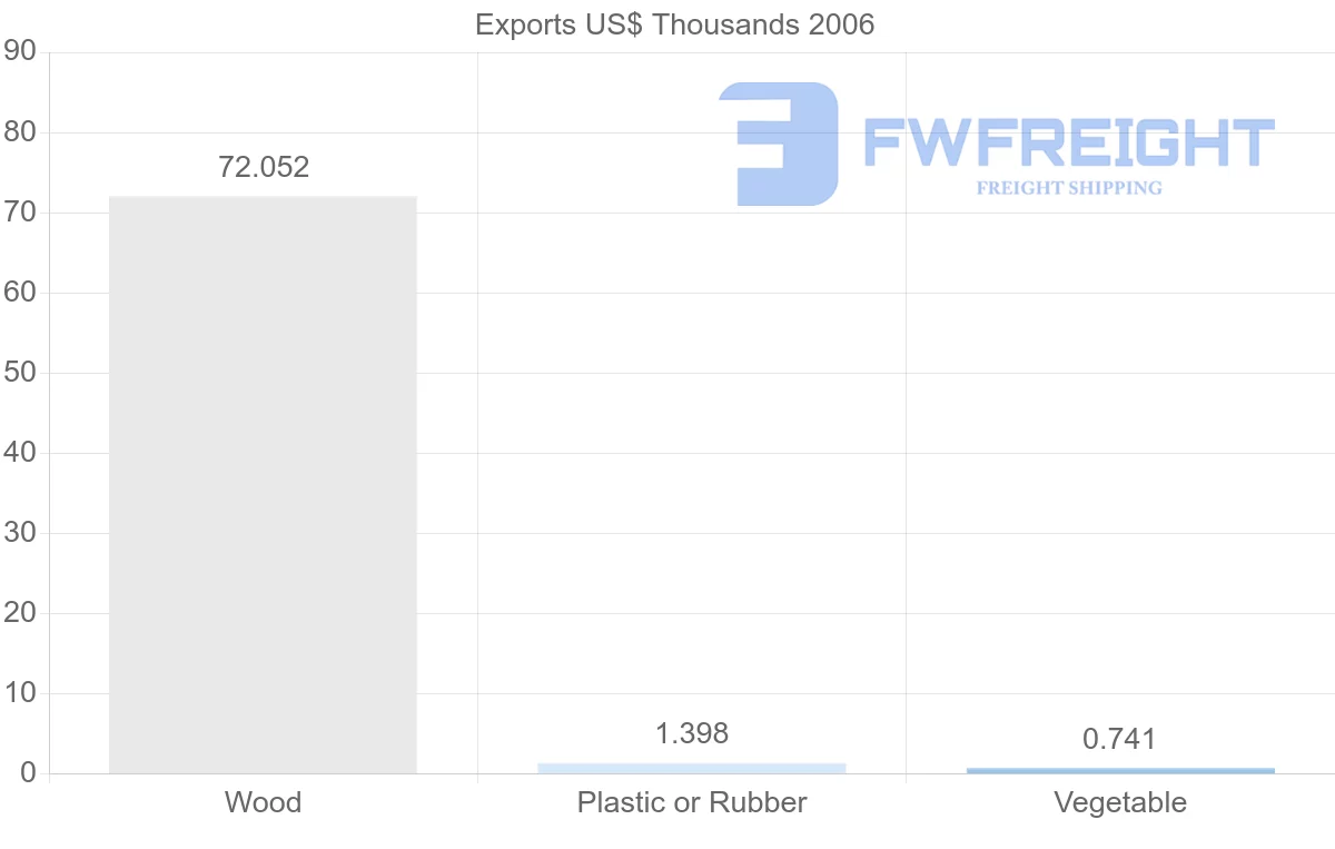 Shipping company from Cuba to Honduras