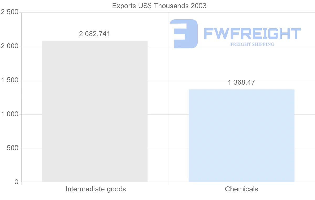 Shipping company from Cuba to Kazakhstan