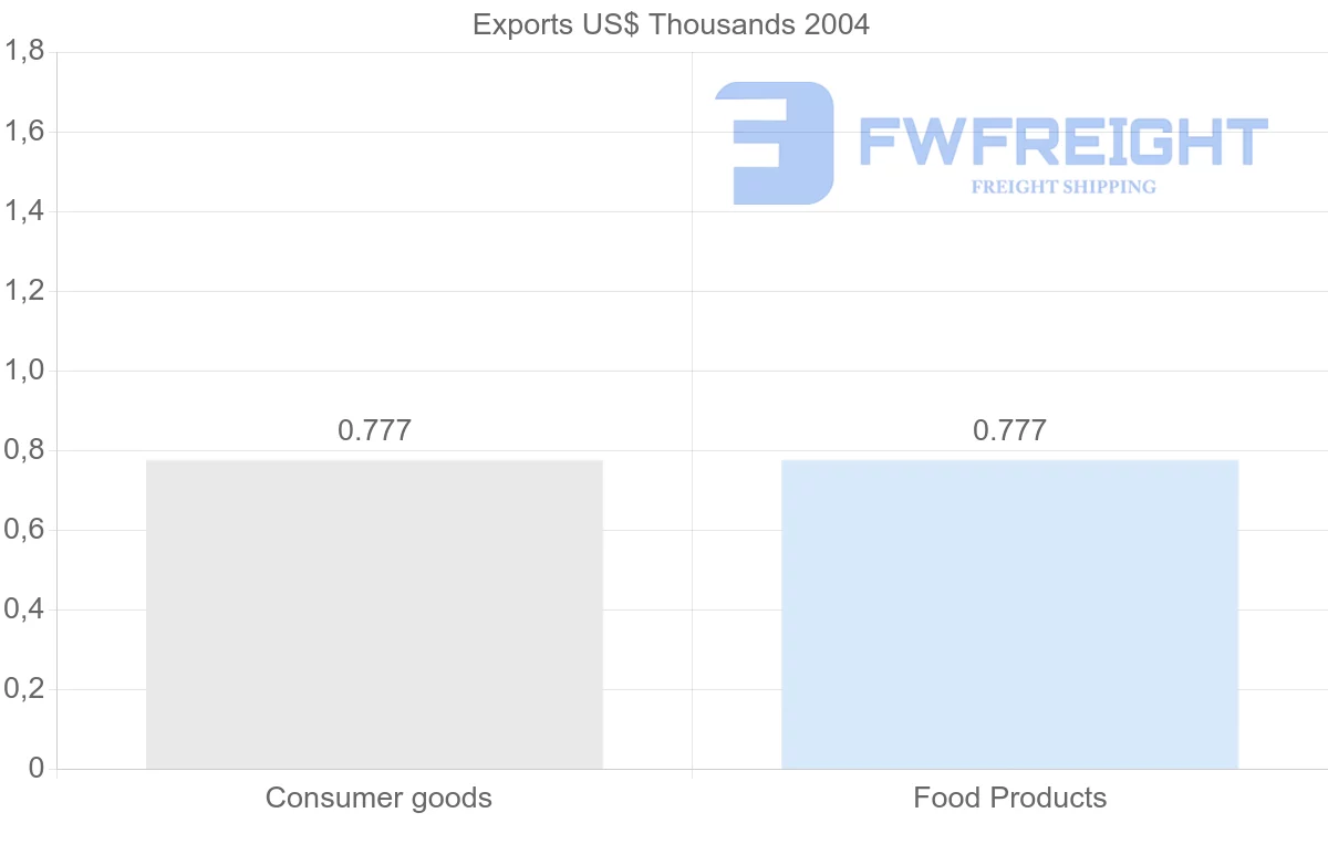 Shipping company from Cuba to Kiribati