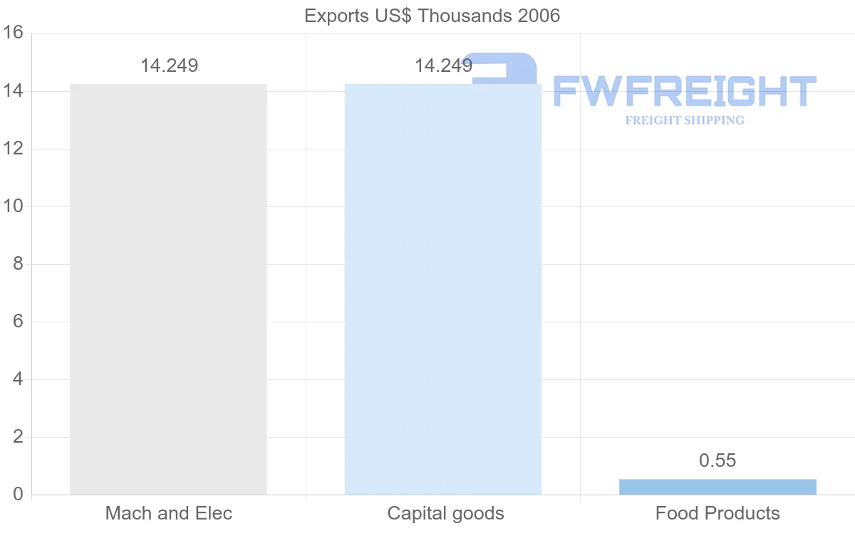 Shipping company from Cuba to New Zealand