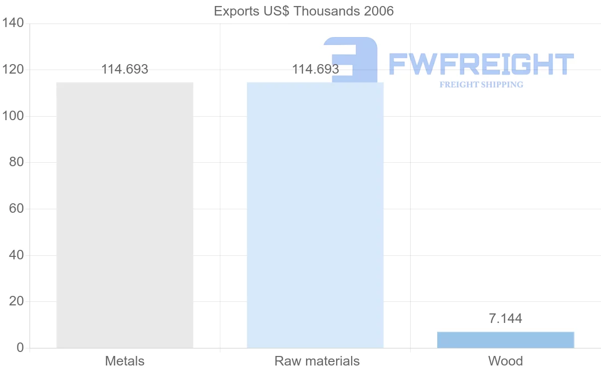 Shipping company from Cuba to Pakistan
