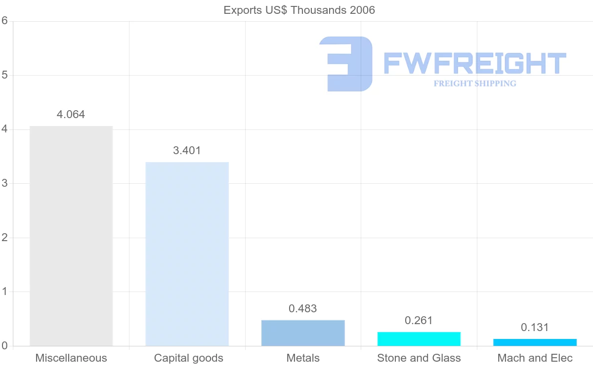 Shipping company from Cuba to Paraguay