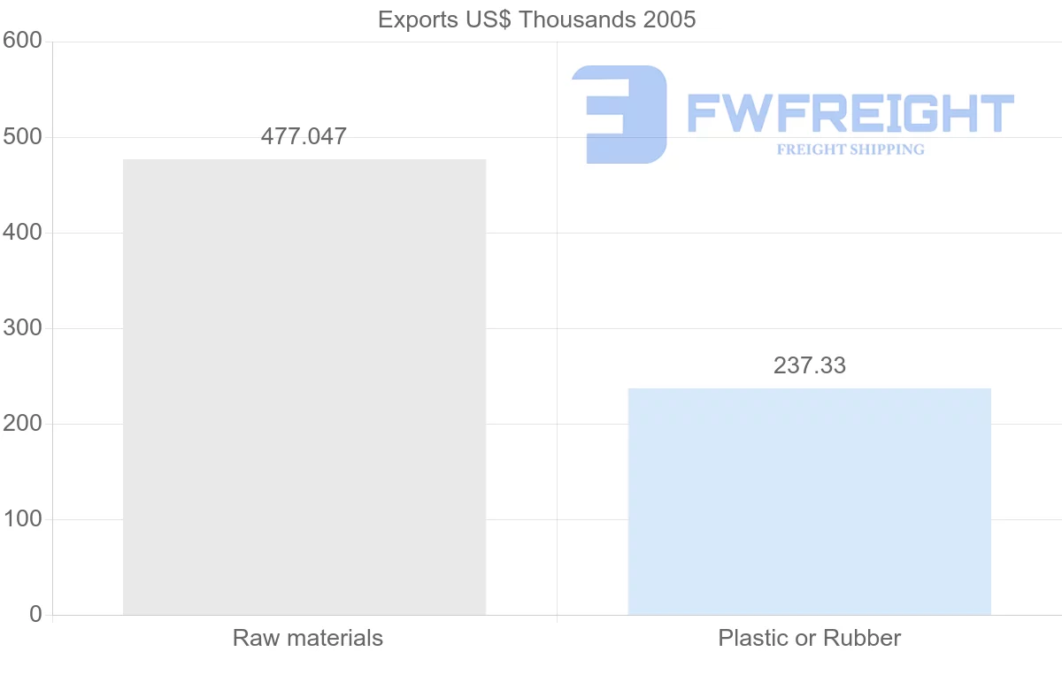 Shipping company from Cuba to Philippines