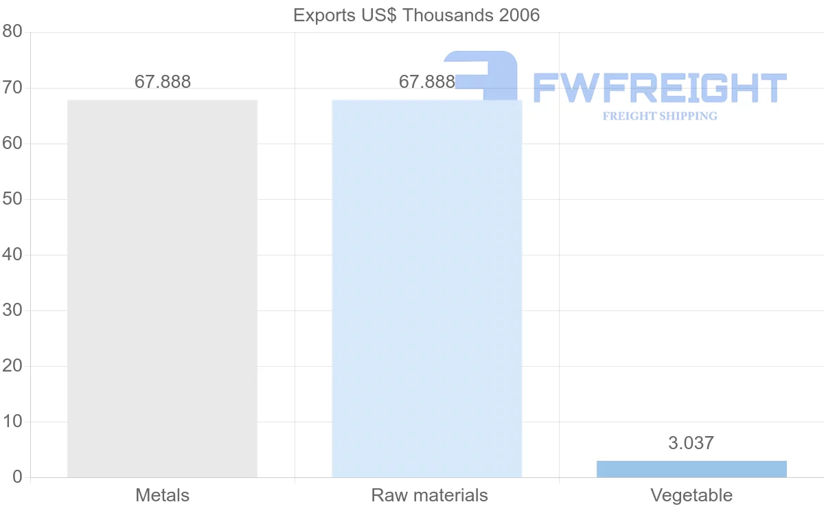 Shipping company from Cuba to Portugal