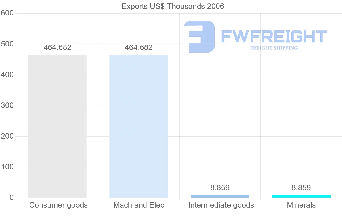 Shipping company from Cuba to Saint Lucia