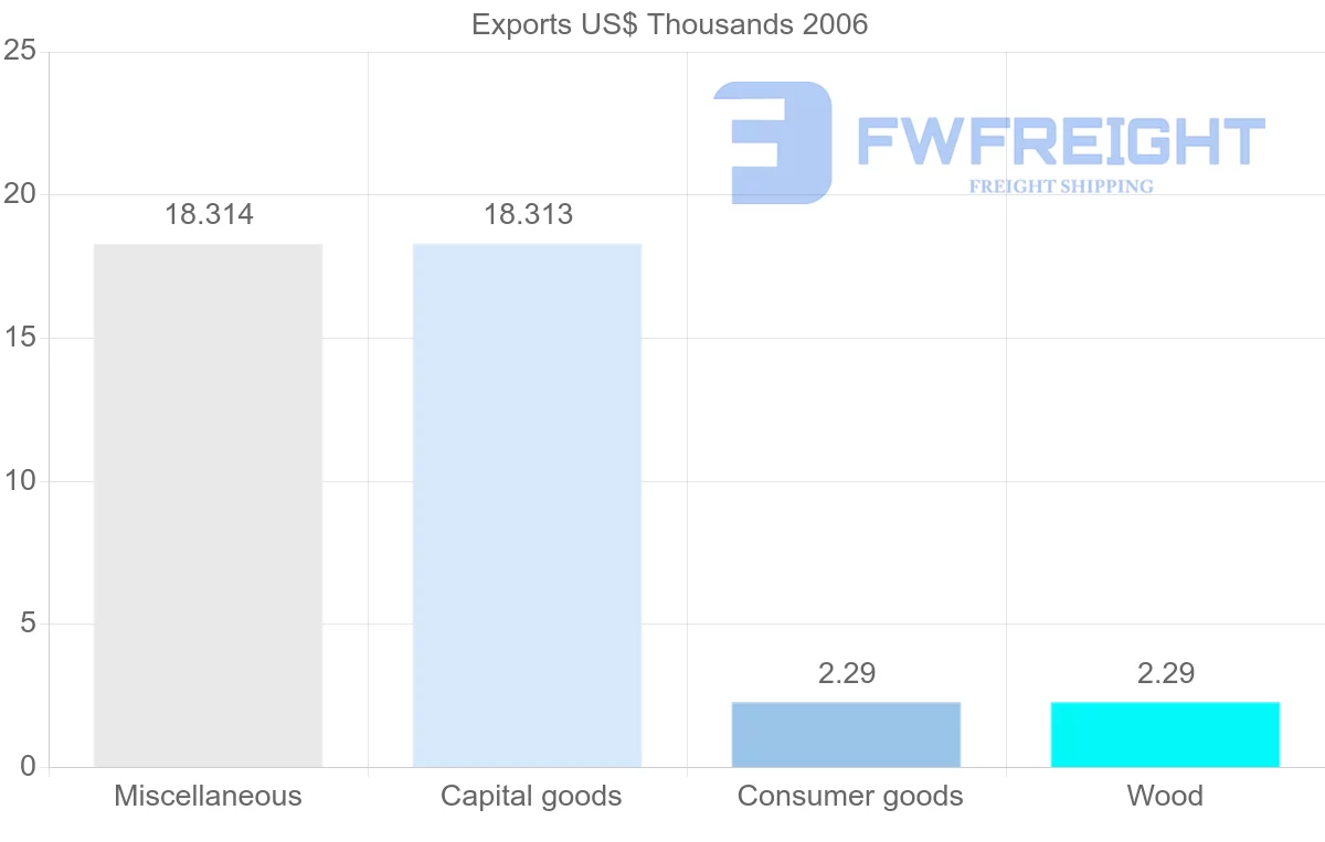 Shipping company from Cuba to Slovenia
