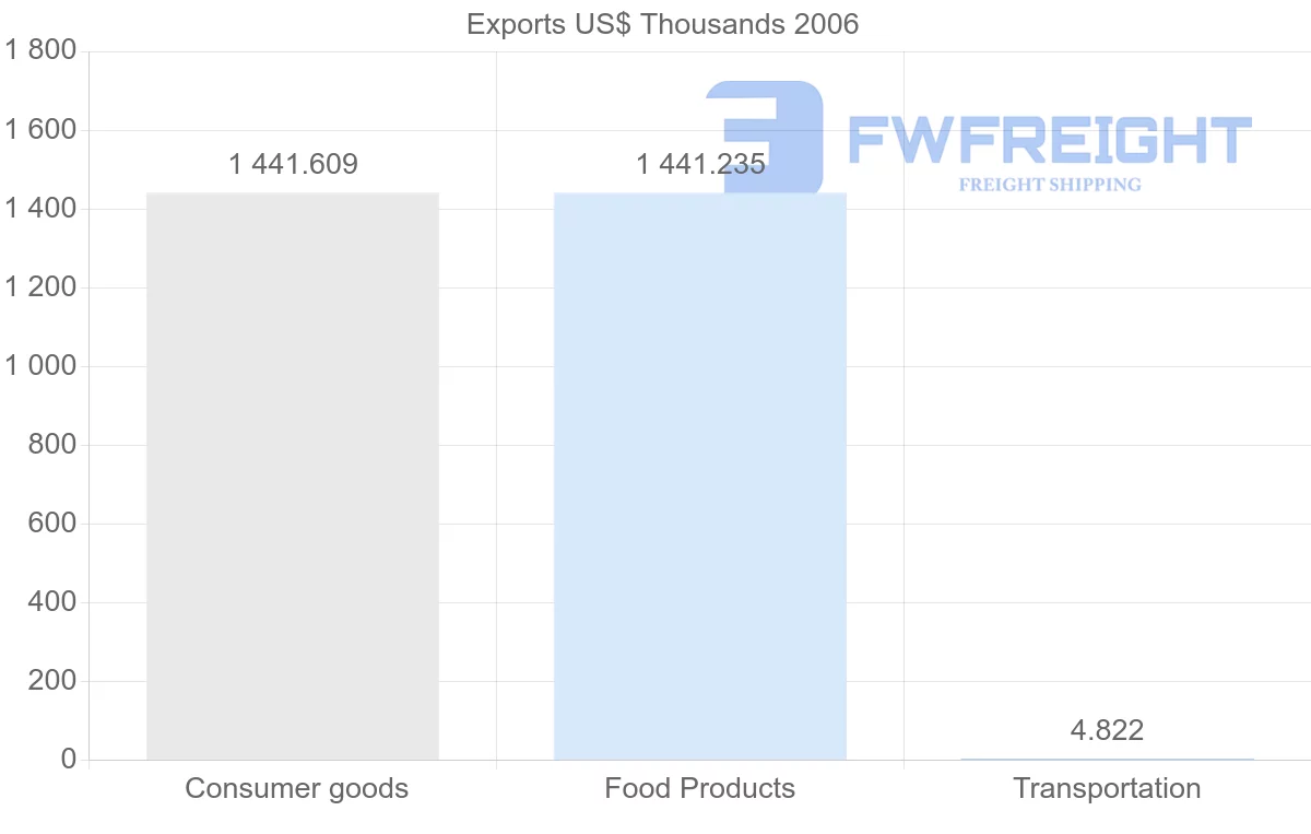 Shipping company from Cuba to South Africa