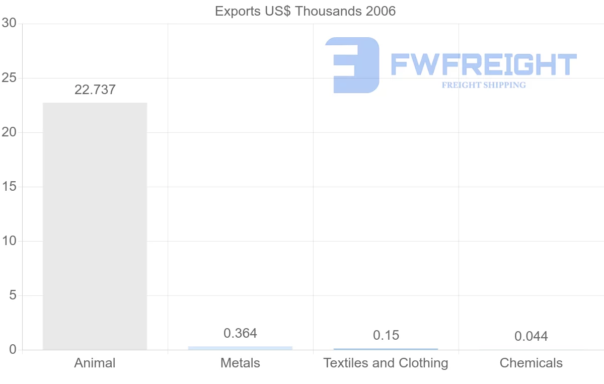 Shipping company from Cuba to Switzerland