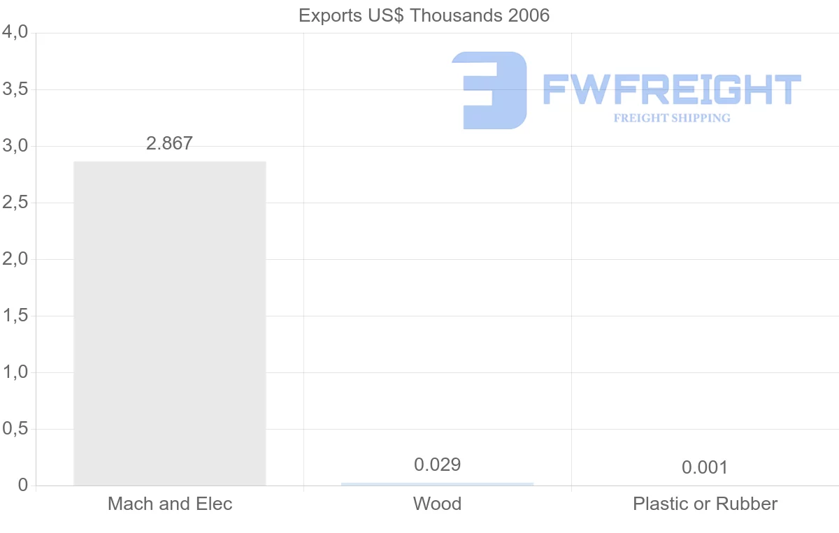 Shipping company from Cuba to Ukraine