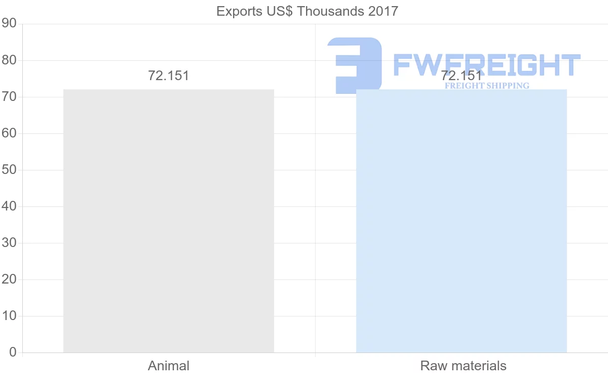 Shipping company from Cyprus to Afghanistan