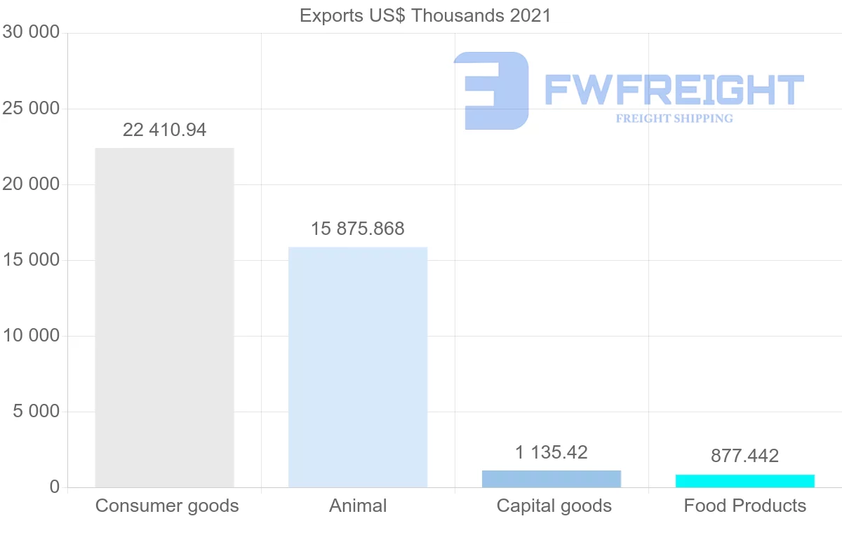 Shipping company from Cyprus to Australia