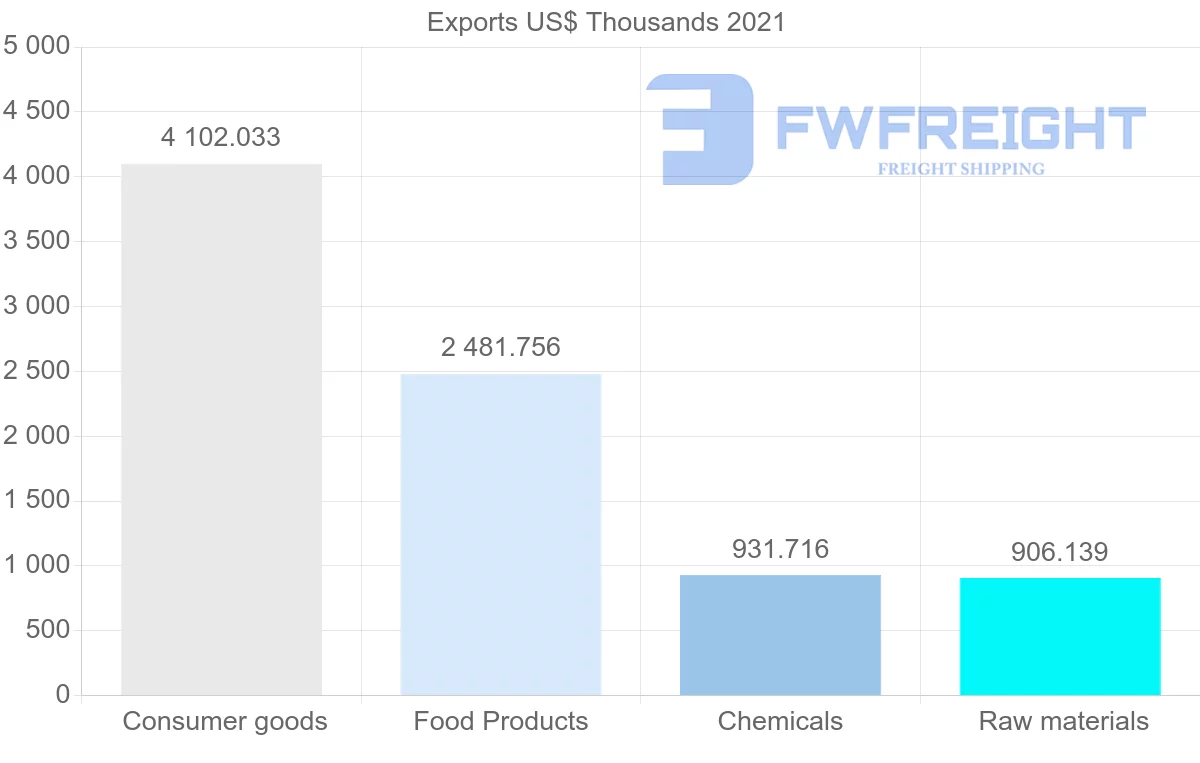 Shipping company from Cyprus to Bahrain