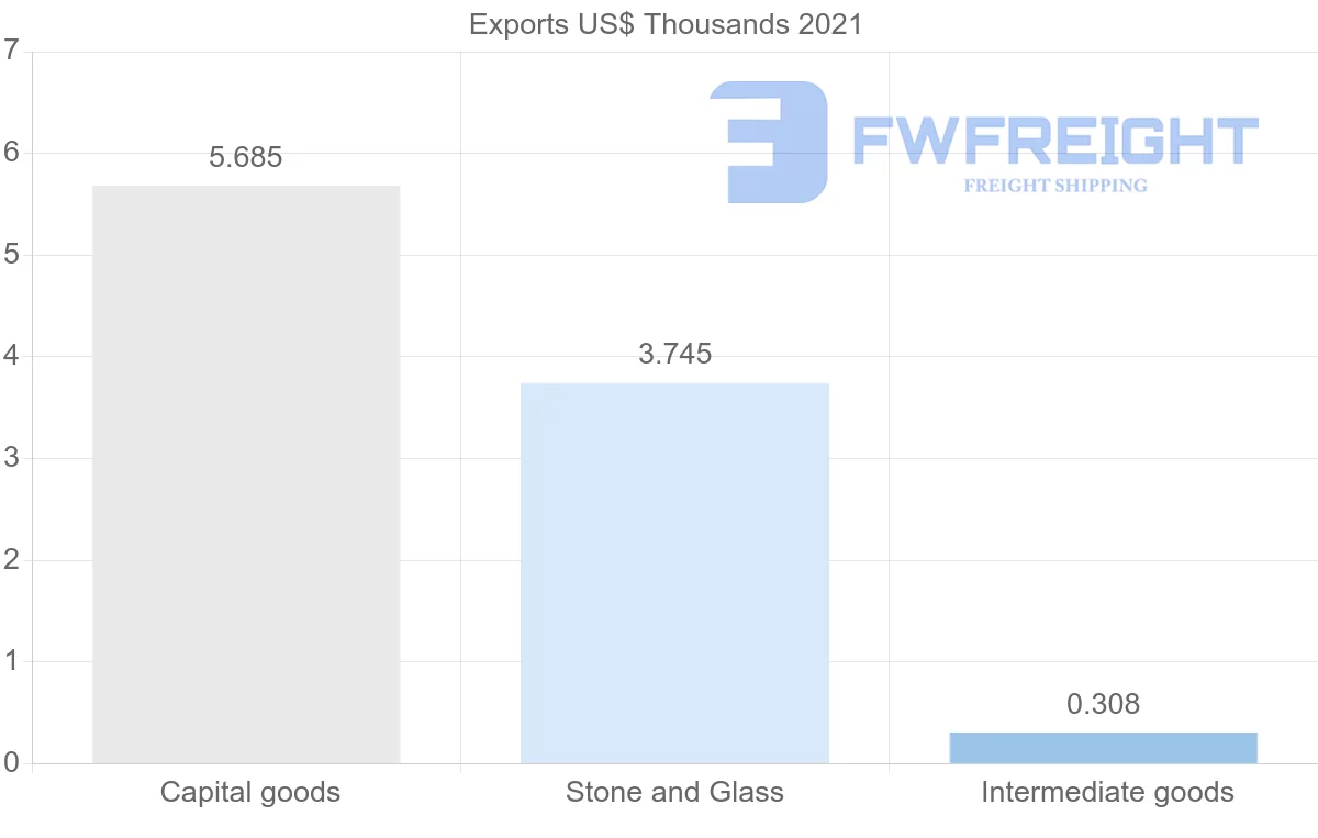 Shipping company from Cyprus to Cambodia